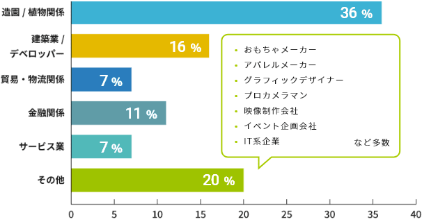 造園/植物関係が36%、建築業/ディベロッパーが16%、金融関係が11%、貿易・物流関係とサービス業が共にが7%、その他が20%