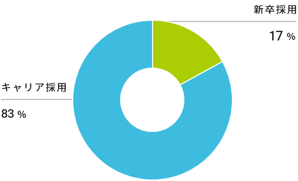 キャリア採用者が83%で新卒採用が17%