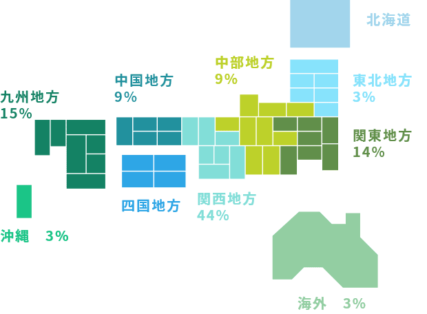北海道0%、東北地方3%、関東地方14%、中部地方9%、関西地方44%、中国地方9%、四国地方0%、九州地方15%、沖縄県3%、海外3%