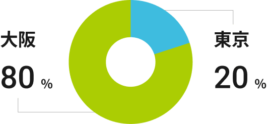 大阪が80%、東京が20%