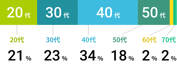 20代21％、30代23％、40代34％、50代18％、60代2％、70代2％