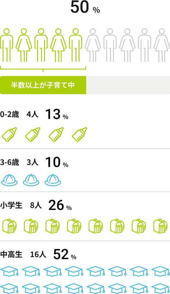 子育て中のスタッフ50％、0-2歳（4人）13％、3-6歳（3人）10％、小学生（8人）26％、中高生（16人）52％。